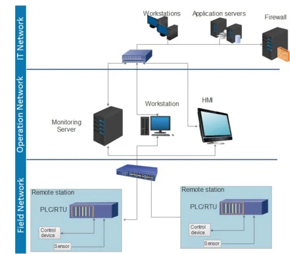 Fig. 1.1 A typical SCADA system