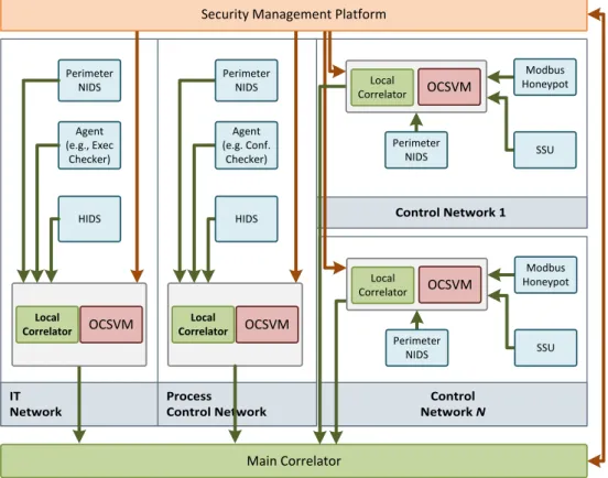 Fig. 1.2 High-level view of the CockpitCI PIDS architecture