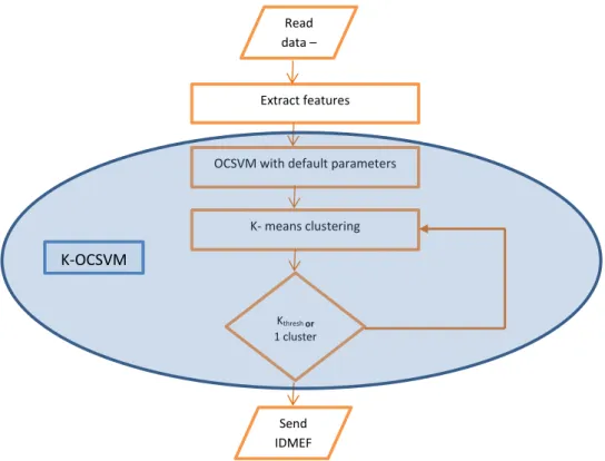 Fig. 3.1 K-OCSVM module