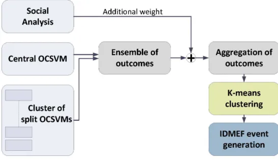 Fig. 3.2 Architecture of detection mechanism