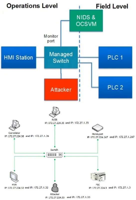 Fig. 4.1 Architecture of the testbed