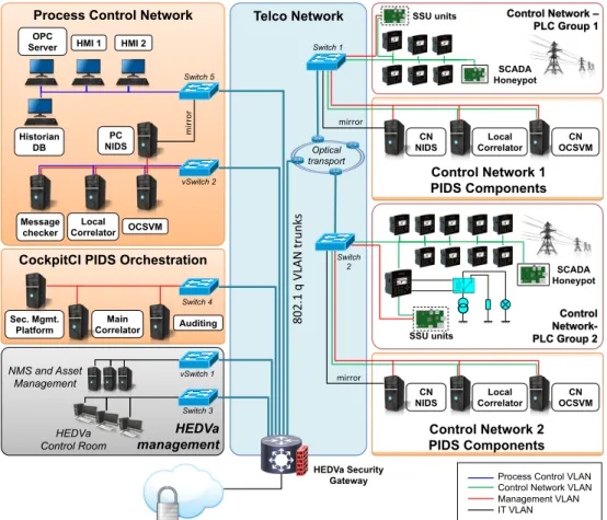 Fig. 4.2 HEDVa networking architecture