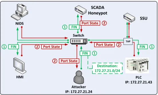 Fig. 4.5 TCP FIN scan