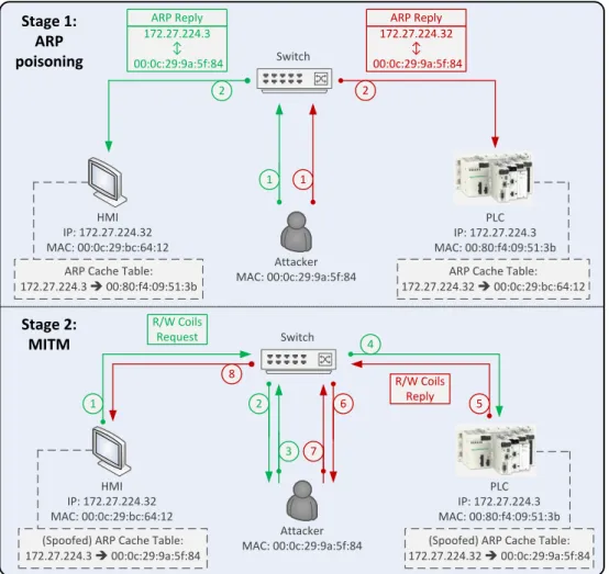Fig. 4.6 ARP-based, Man-in-the-Middle attack