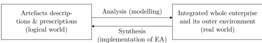 Fig . 2 .2Ana ly s is a nd s y nt he s is o f E A w it h mo de llingWa n a nd C a r ls s o n ( 2 0 1 2 ) .