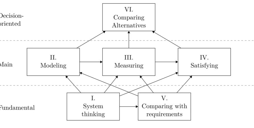 Fig . 2 .3T heint e r r e la t io ns hip o f a na ly s isa c t iv it ie sa c c o r dingt oWa n a nd C a r ls s o n( 2 0 1 2 ) .
