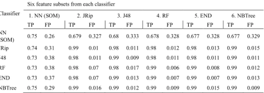 Figure 15.The time complexity of each classifier based on 41 features for Anomaly.