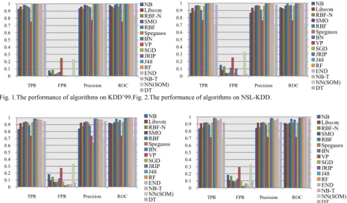 Figure 3.The performance of algorithms on 10% Noise.Figure 4.The performance of algorithms on 20% Noise.