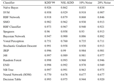Table 1.The detection rate of aClassification algorithm for four datasets.