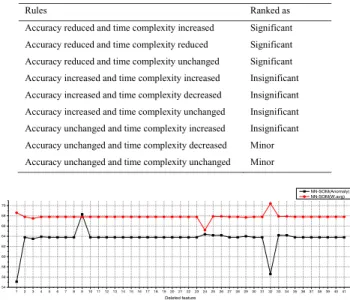 Figure 9.The performance of Neural Network (SOM) based on 41 features for Anomaly .