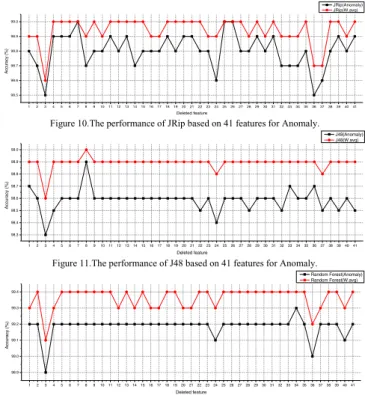 Figure 10.The performance of JRip based on 41 features for Anomaly.