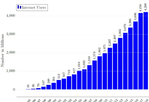 Figure 1.1: Number of Internet Users in the World over the Last Years [3]