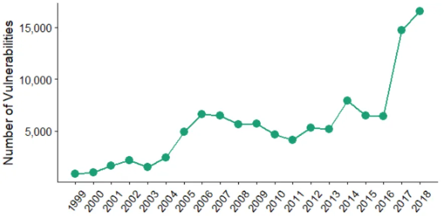 Figure 1.2: Number of New Software Vulnerabilities Reported per Year [8]