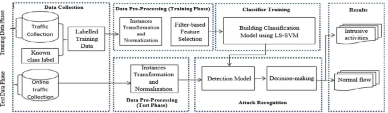 Figure 2.2: Ambusaidi et al. Framework of the LS-SVM-based IDS [29]