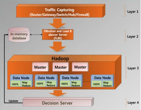 Figure 2.3: Rathore et al. IDS Architecture [9]