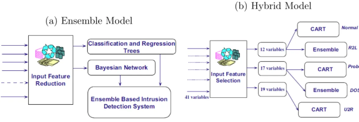 Figure 2.4: Ensemble and Hybrid Models developed by Chebrolu et al. [31]