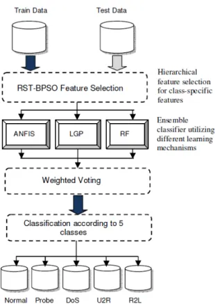 Figure 2.6: Zainal et al. Ensemble Experimental workflow [34]