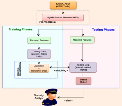 Figure 2.7: Kamarudin et al. Ensemble Anomaly Detection Model [36]