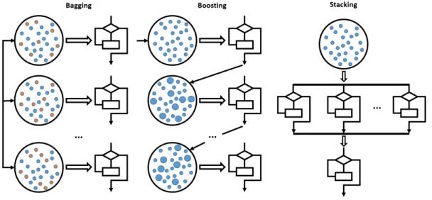 Figure 3.10: Ensemble Methods Workflow
