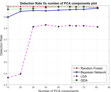 Figure 3. Binary Class Classification: Detection Rate in terms of number of components using PCA.