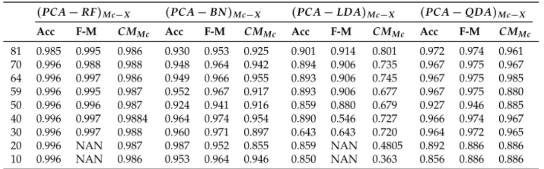 Table 10. Performance evaluation of the proposed framework in multi-class classification using PCA.