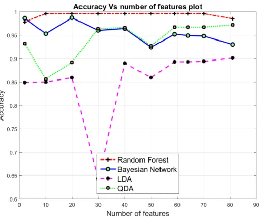 Figure 5. Multi Class Classification: Accuracy in terms of number of components using PCA.