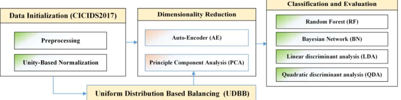 Figure 1. Proposed Framework.