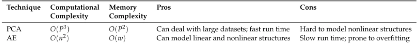 Table 1. Properties of analyzed approaches for dimensionality reduction [8,9].