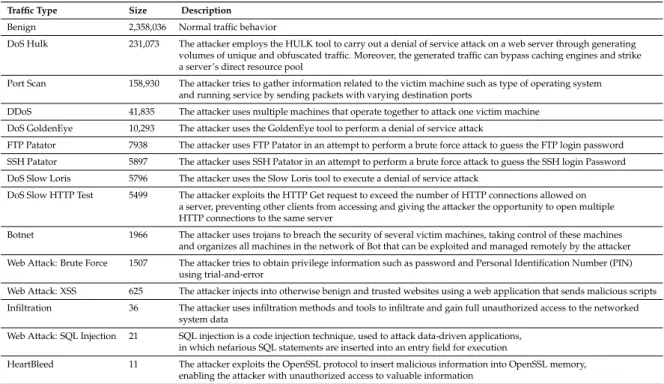 Table 2. CICIDS2017 attack distribution and description.