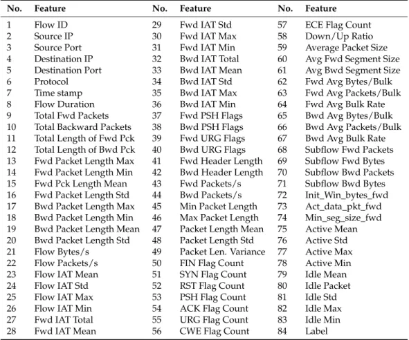 Table 3. Listed features of network traffic in CICIDS2017.