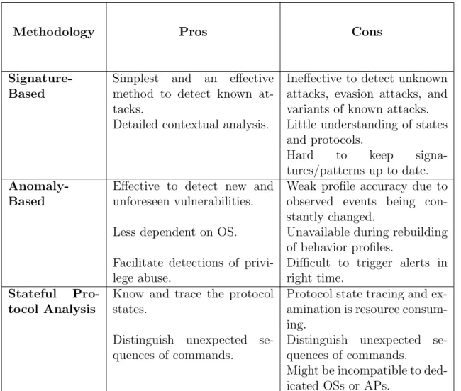 Table 1.1: Comparison of Intrusion Detection Methodologies