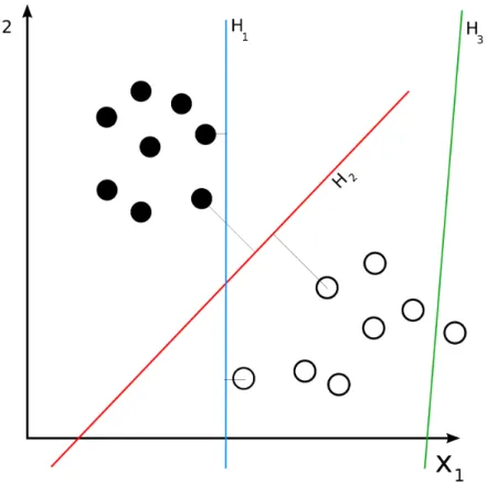 Figure 2.1: Infinite Decision Hyperplanes for a Binary Classification Problem H1, H2 and H3 are three of the infinite possible decision hyperplanes