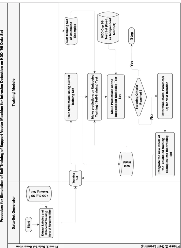Figure 3.1: Procedure for Simulation of Intrusion Detection on the KDD ’99 Data Set Using Self Training SVM