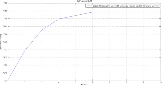 Figure 3.2: Self Training SVM with a Labeled Training Set of Size 500 and Unlabeled Training Set ( Self-Training Set) of Size 5K