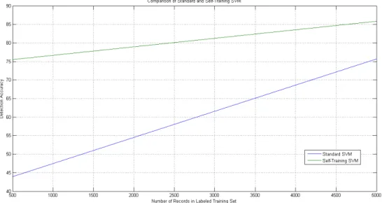 Figure 3.4: Comparison of Standard SVM and Self-Training SVM