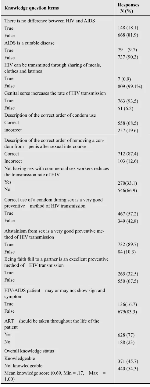 Table 5. We found that knowledgeable respondents were 