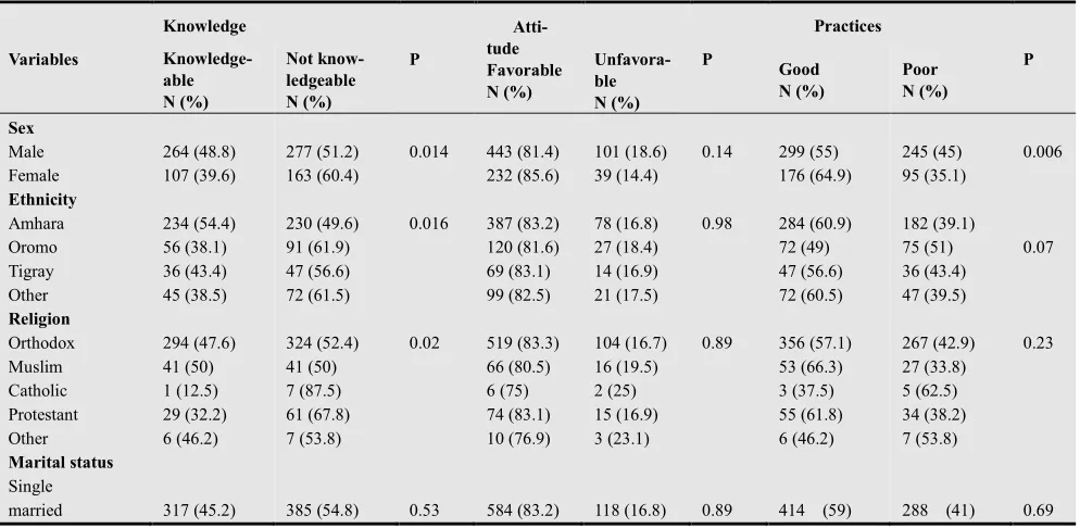 Table 4. Effect of sociodemographic variables on Knowledge, Attitude and Practices of Bahir Dar University students towards HIV/AIDs, 2013