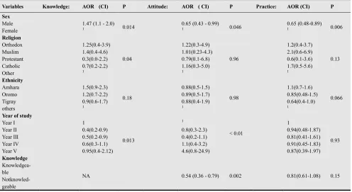 Table 5. Multivariate analysis showing the associated risk factors of knowledge, attitude and practices on Bahir Dar university students towards HIV/AIDS, 2013