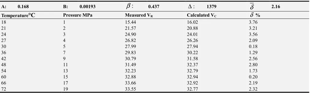 Table 4. TPAE parameters and the comparison between the measured and calculated values for Anthracite