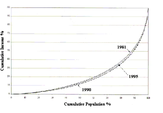 Figure 3: Mean-normalized second order stochastic dominance Brazil 1981-1995: Lorenz curves