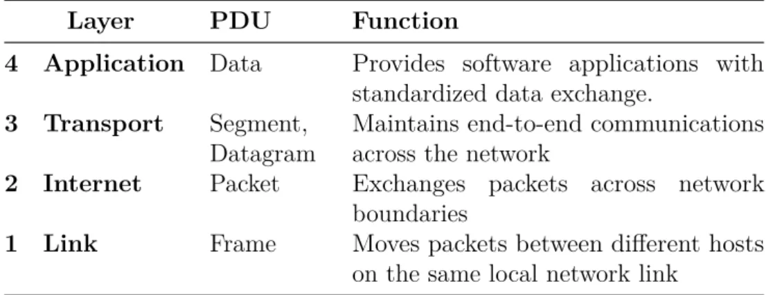 Table 1: Layer architecture of the TCP/IP model, adapted from [39]