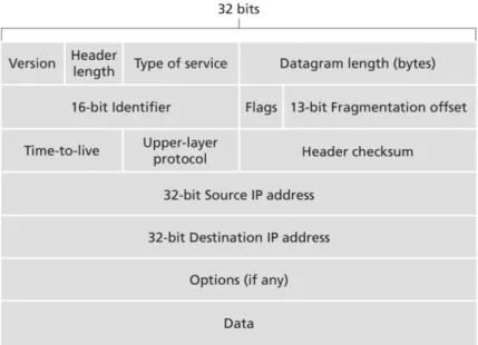 Figure 3: The IPv4 header, taken from Computer networking : a top-down approach [38]