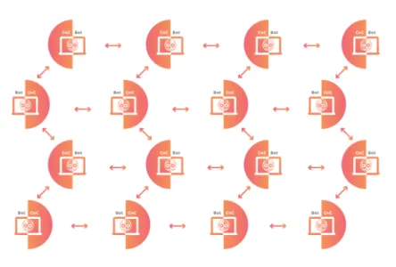 Figure 8: Peer-to-peer botnet architecture, taken from [41]