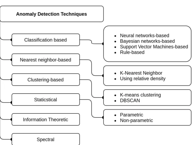 Figure 9: Taxonomy of anomaly detection methods from [44]