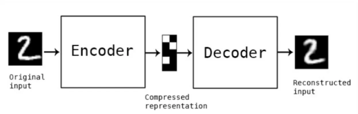 Figure 11: A basic autoencoder, taken from [49]