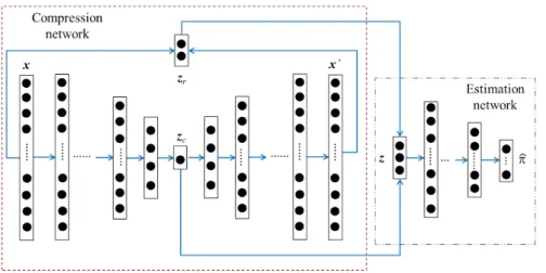 Figure 12: Auto-Encoding Gaussian Mixture Model, taken from [13]