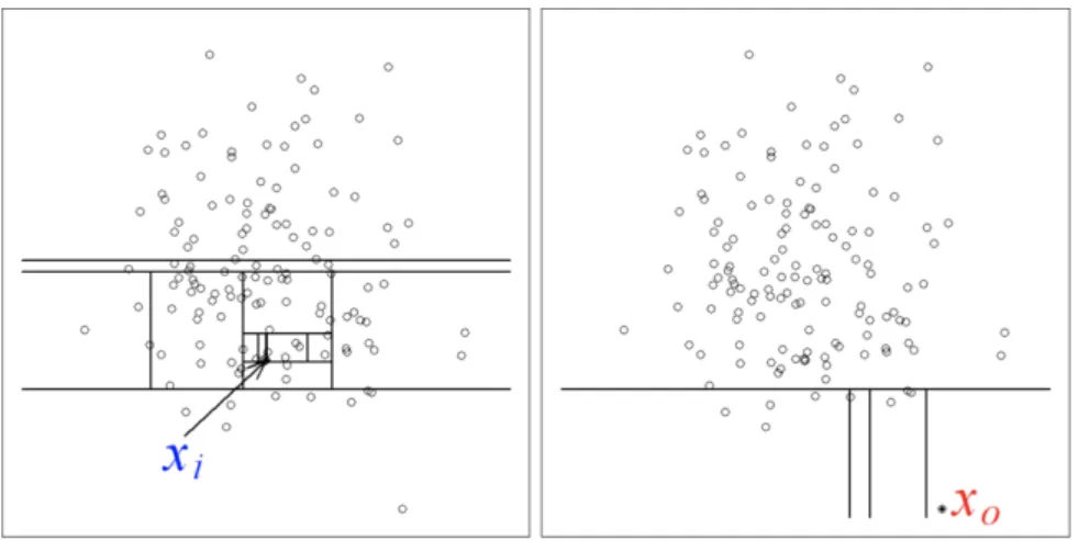 Figure 13: Isolating a normal x i vs. an anomalous x o instance (abstraction), taken from [51]
