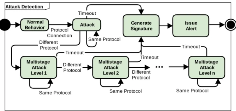 Figure 13: EFSM of the attack detection and signature generation mecha- mecha-nism.