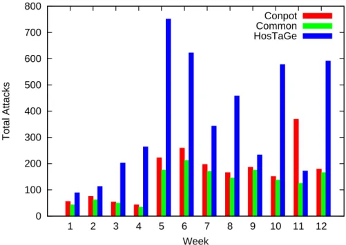 Figure 16: Comparison of unique and common malicious IP addresses tar- tar-geting HosTaGe and Conpot
