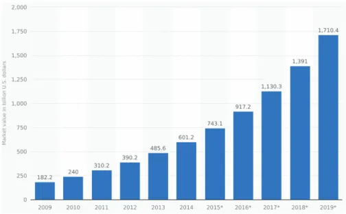 Figure 2: Size of the global IoT market from 2009 to 2019 (in billion U.S.